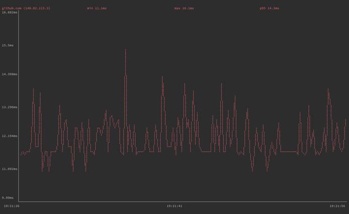 gping graph for github.com gping graph for github.com