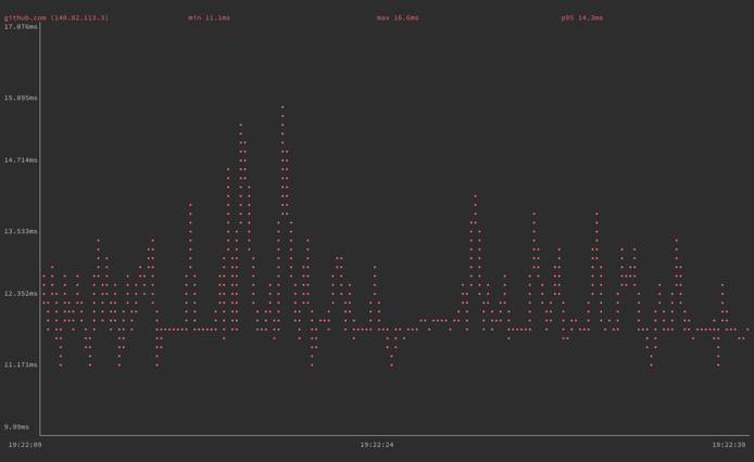 gping with a simplified graph line gping with a simplified graph line