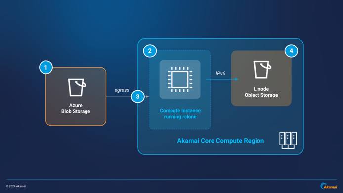 Azure-to-OBJ-Arch2 Azure-to-OBJ-Arch2